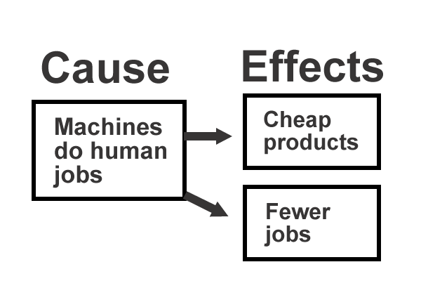 This is a graphic organizer showing an example of a paragraph organized using the cause and effect text structure. On the left under the Cause heading is a statement that says Machines do human jobs. On the right side their are two boxes under the Effects heading. These effects are that Products are cheaper and Fewer jobs.