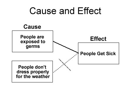 Cause and Effect Text Structure Graphic Organizer